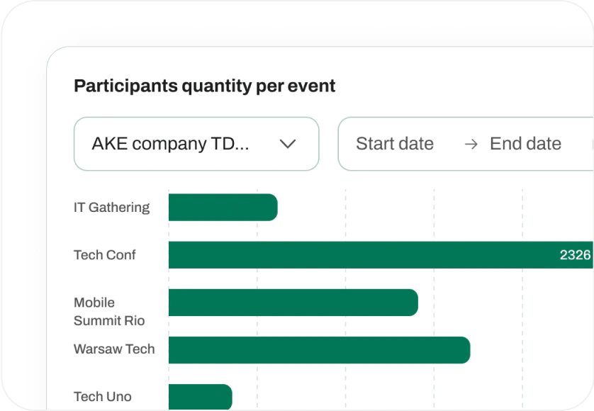 Participants quantity per event