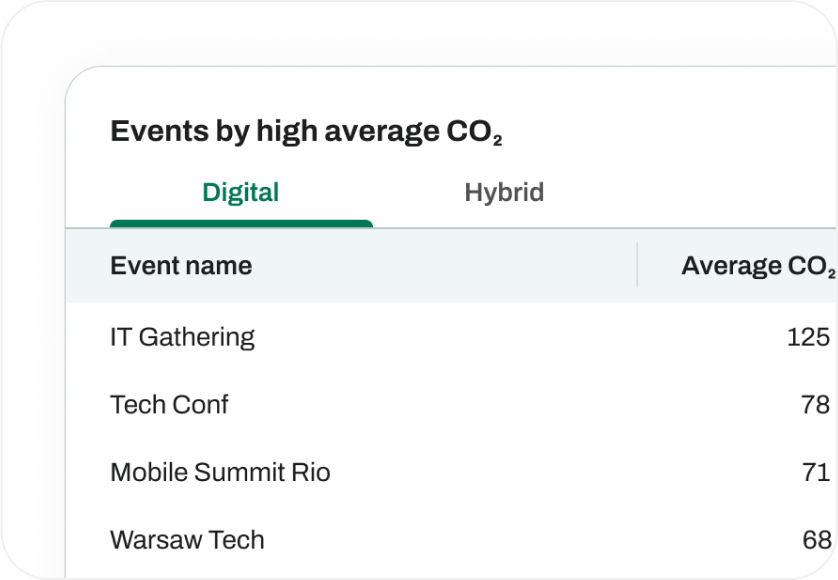 Events with high average CO₂