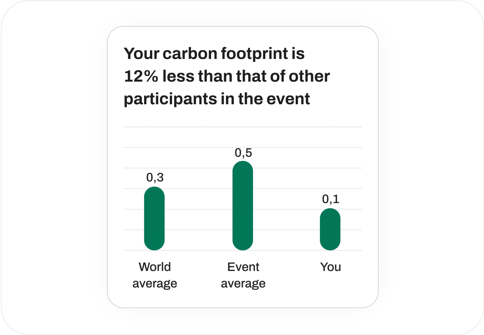 Clear statistics of CO2 release