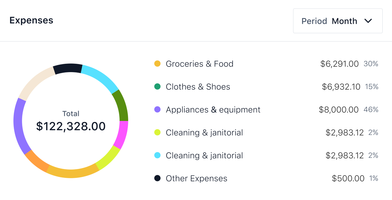 Creation & Set Up of Cost Centers