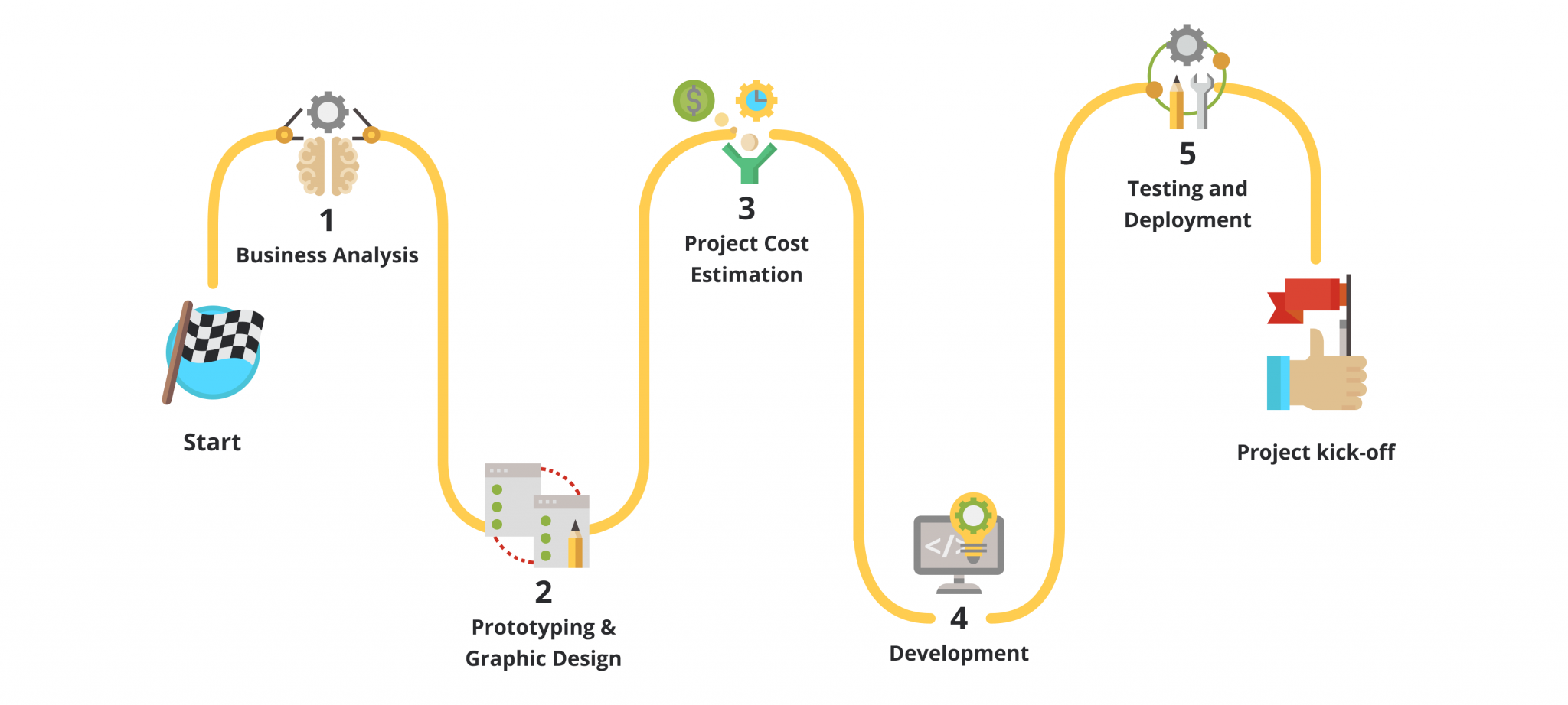 4 Advantages of DesignDriven Development Approach Eindesein Blog