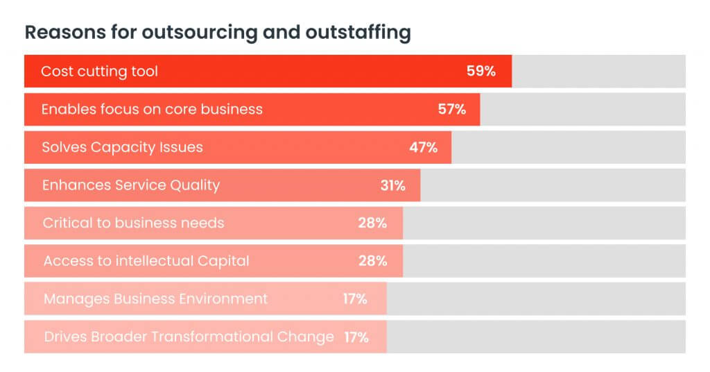 Differences Between Dedicated teams and Outsourcing