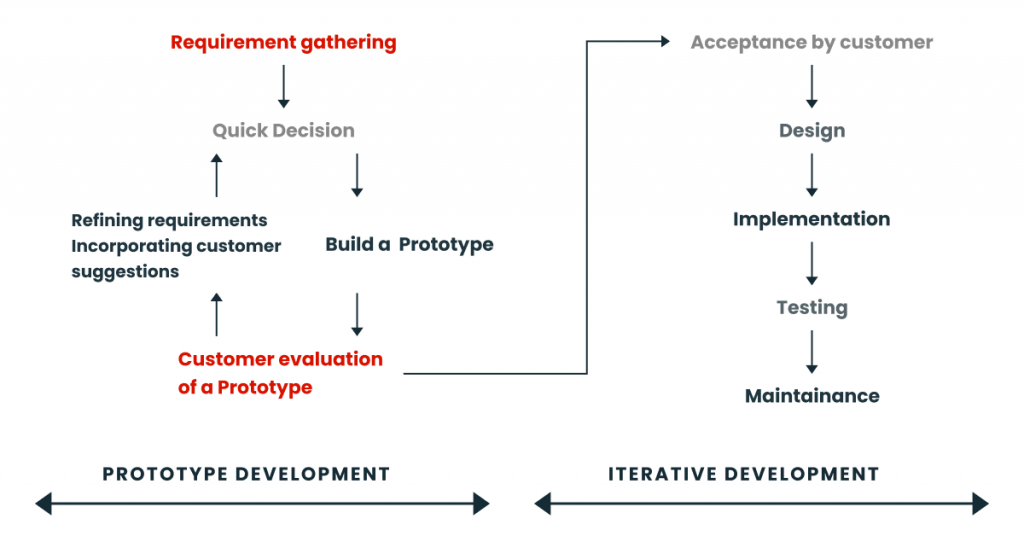 Prototype Model In Software Engineering - SDLC