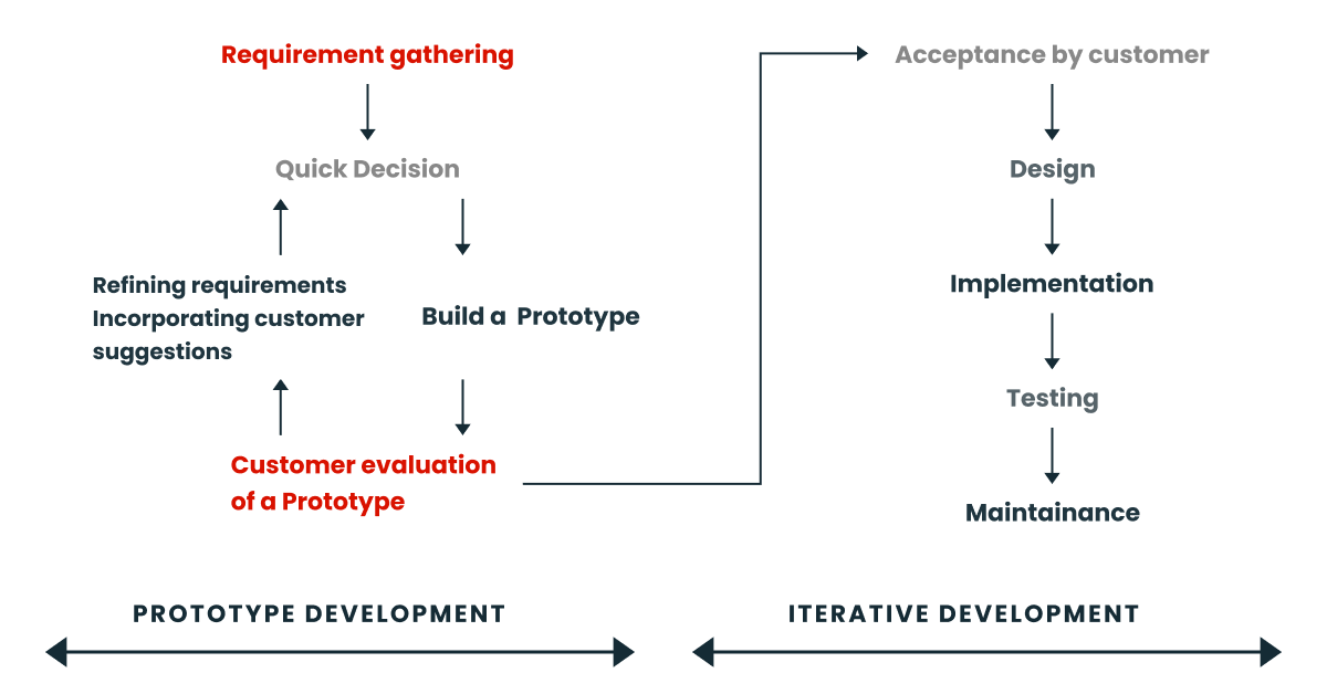 Prototyping Model Pros and Cons of Prototyping Eindesein blog