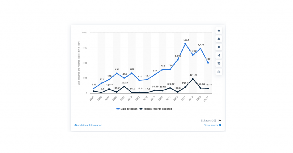 Security in Fintech Solutions