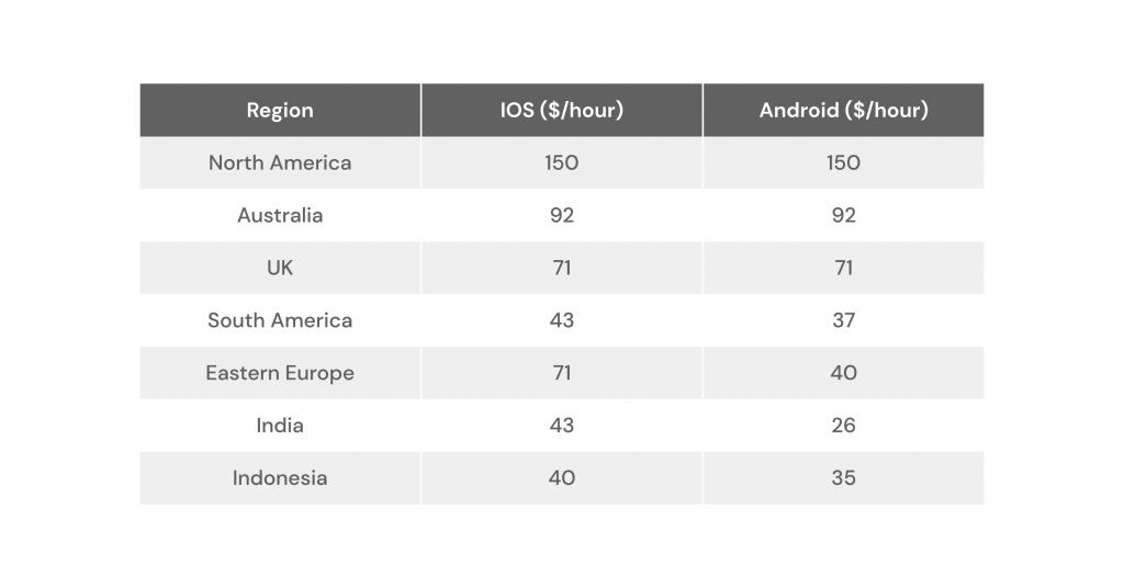 How much does it cost to make an app by region?