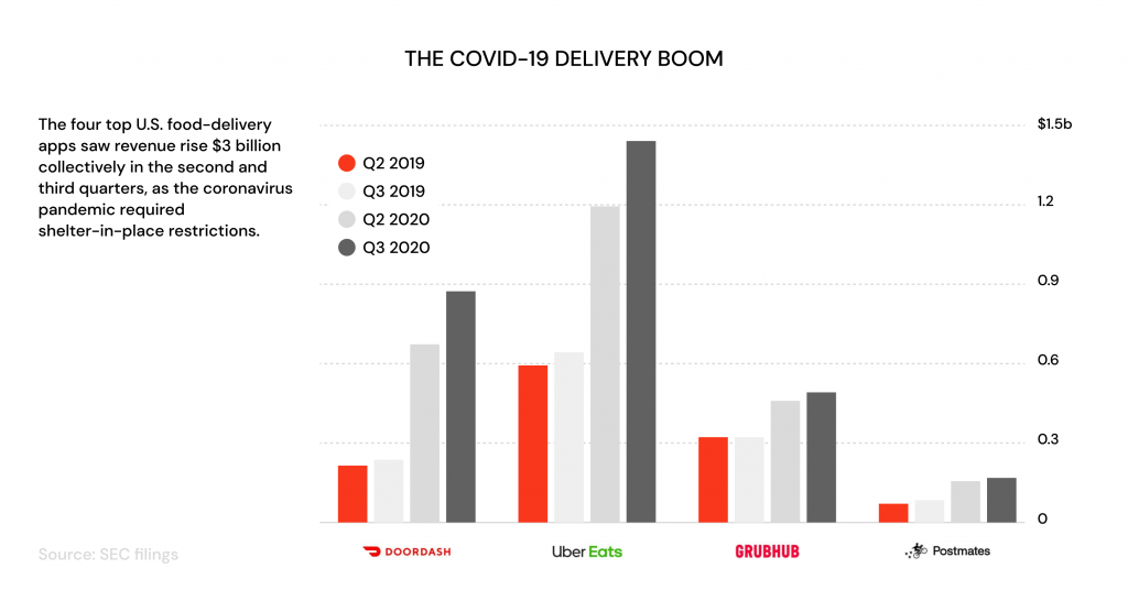 Overview Of the Food Delivery Market