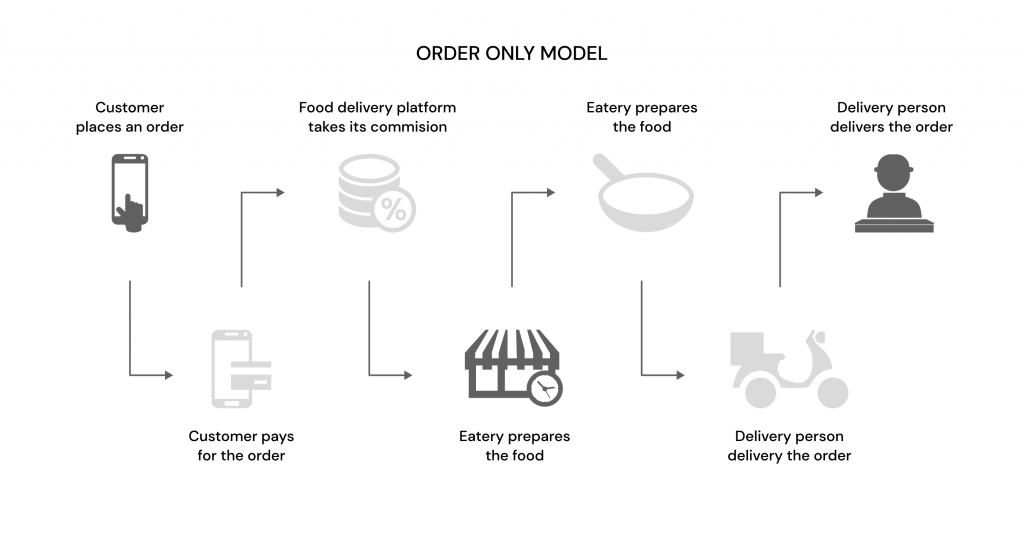 Order-Only Model (Grubhub, JustEat)