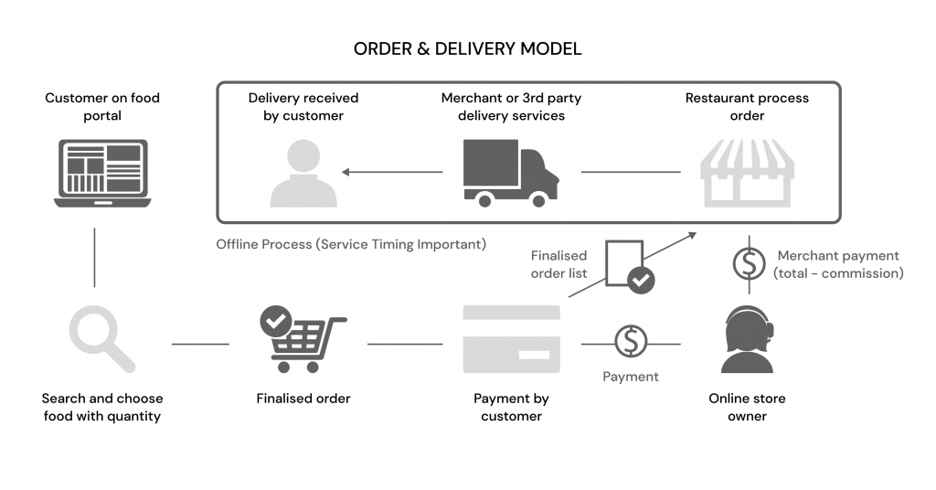 Order and Delivery Model (UberEats, DoorDash)