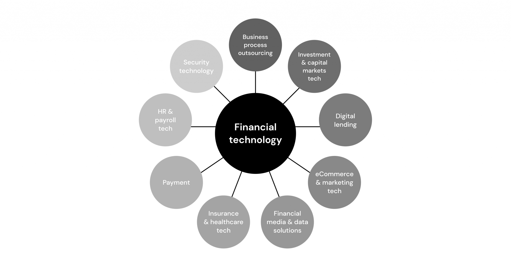 Types Of Fintech Companies - Ein-des-ein Blog