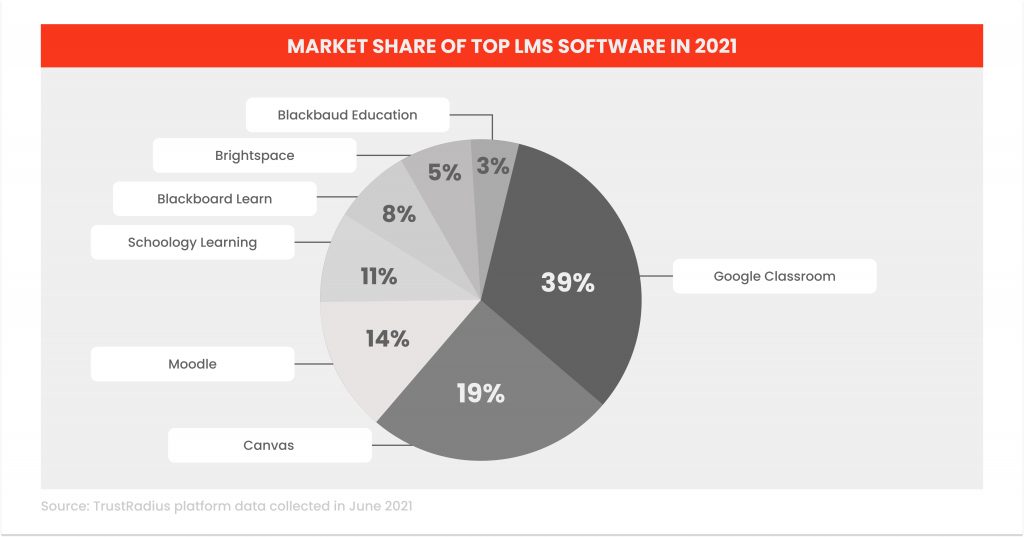 Market share of top LMS