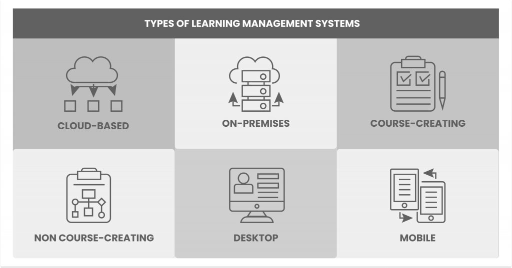 Types of LMS