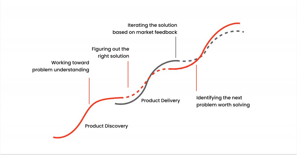 How Does Product Discovery Relate to Product Delivery?