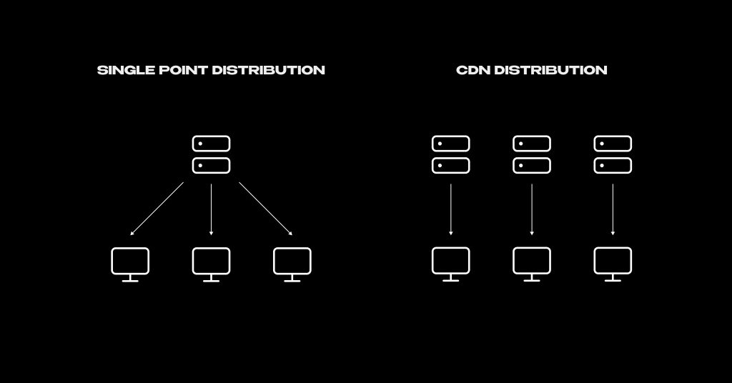 Use a Content Delivery Network to accelerate APIs_1