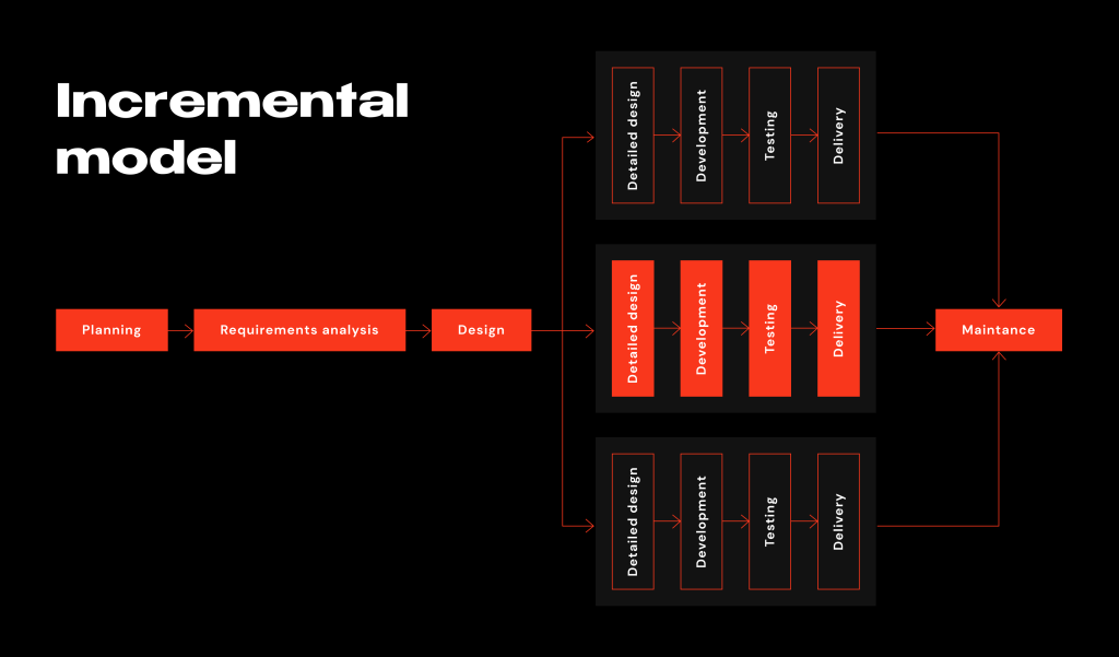 Incremental/Iterative