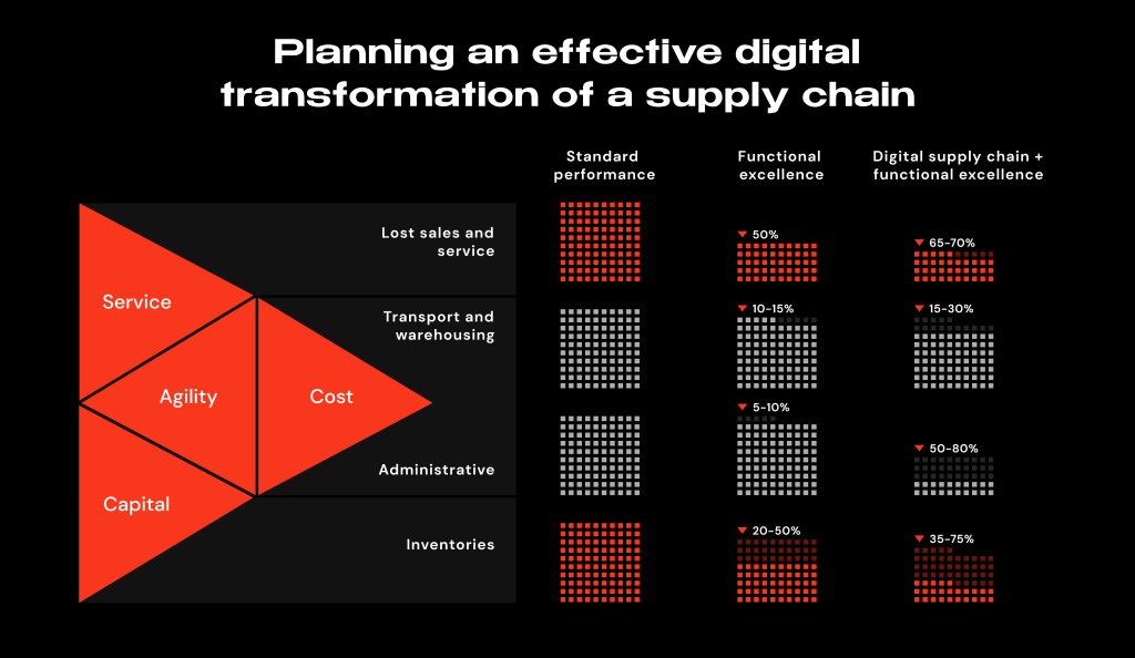 What is Supply Chain Digital Transformation?