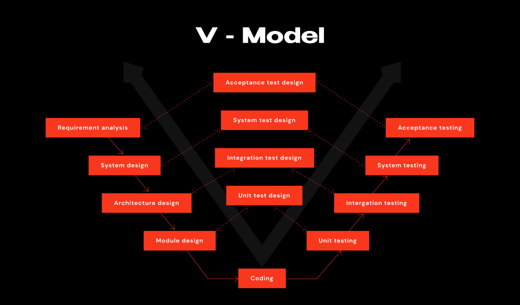 V-Model
