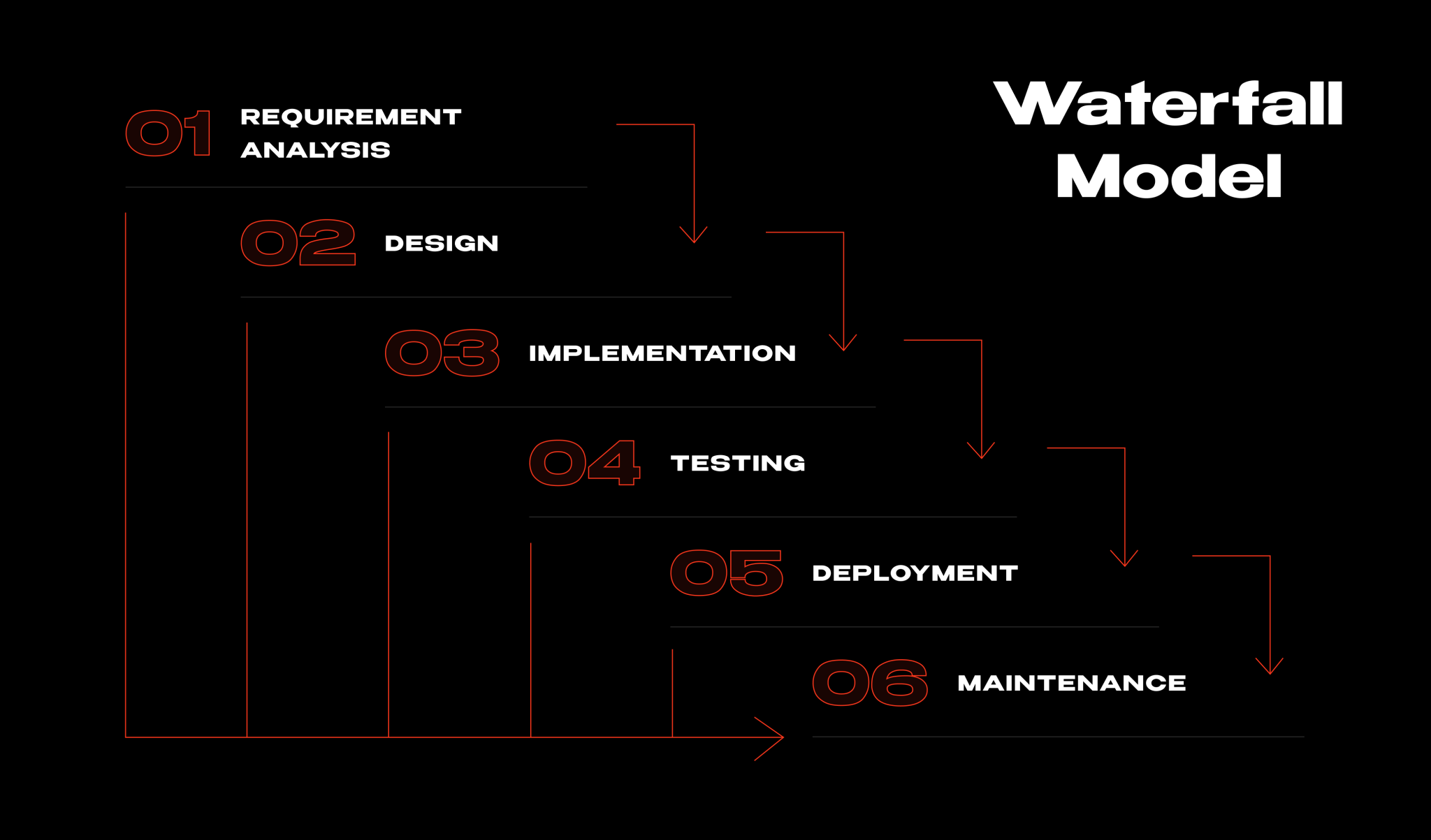 Most Popular Software Development Models - Ein-des-ein