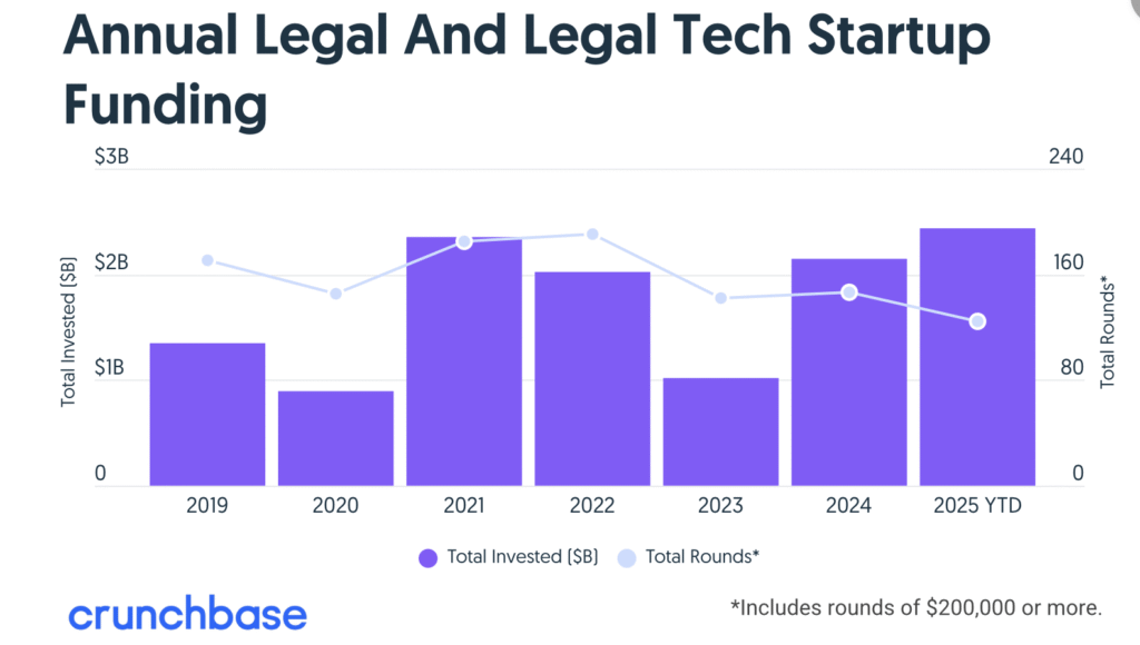 LegalTech investments break 2021 record_1