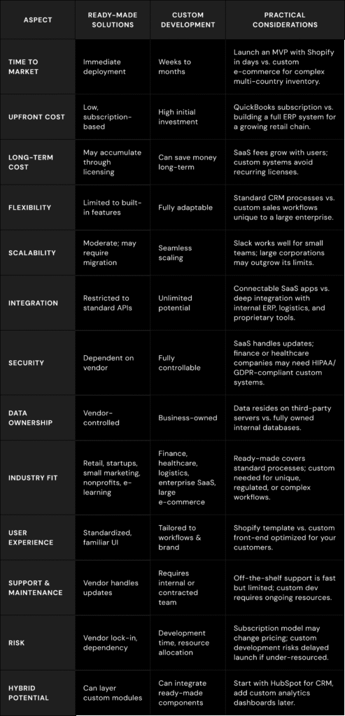A Side-by-Side Evaluation of Ready-Made Solutions and Custom Development