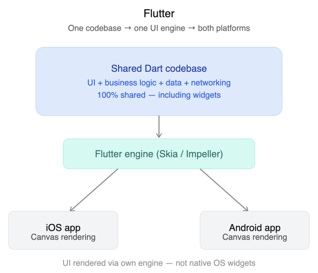 Flutter: Maximum Reuse, Deferred Complexity