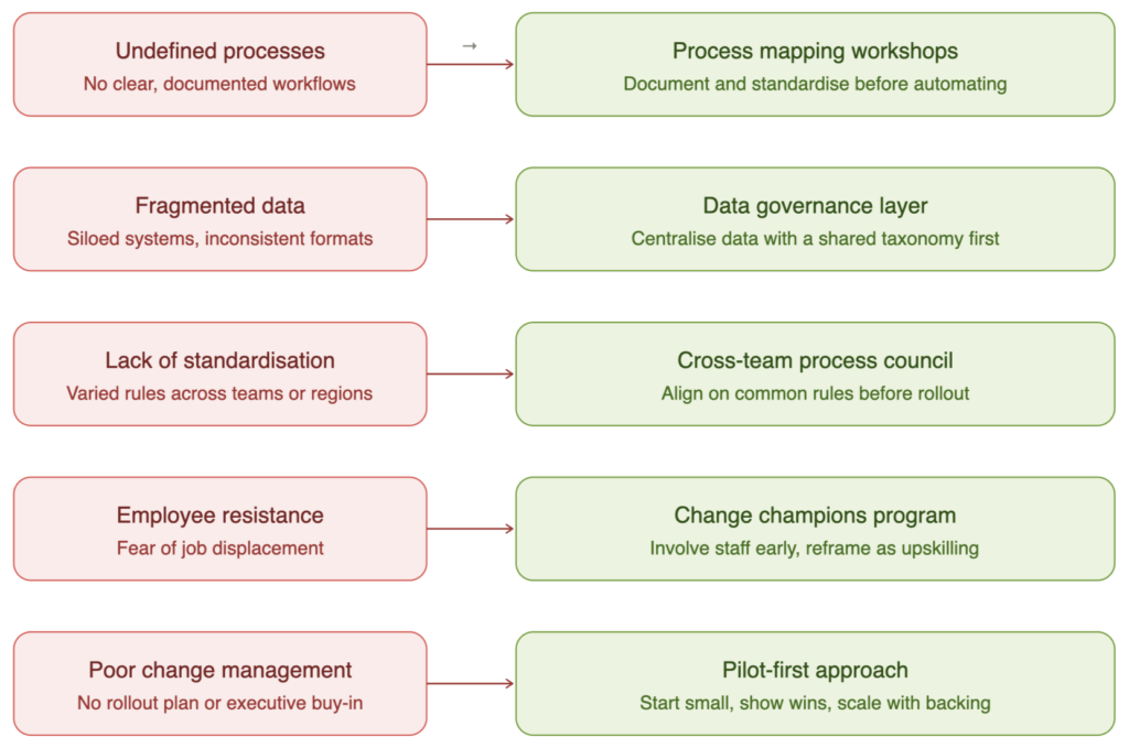 Implementation Challenges
