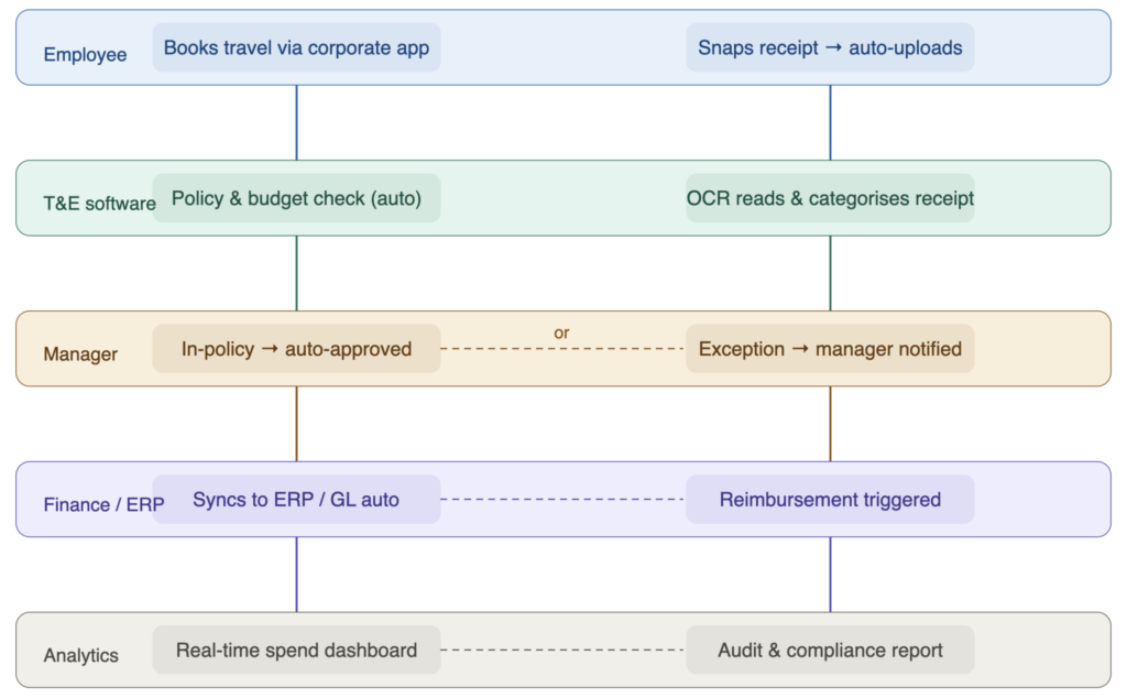 Management of Travel and Expenses