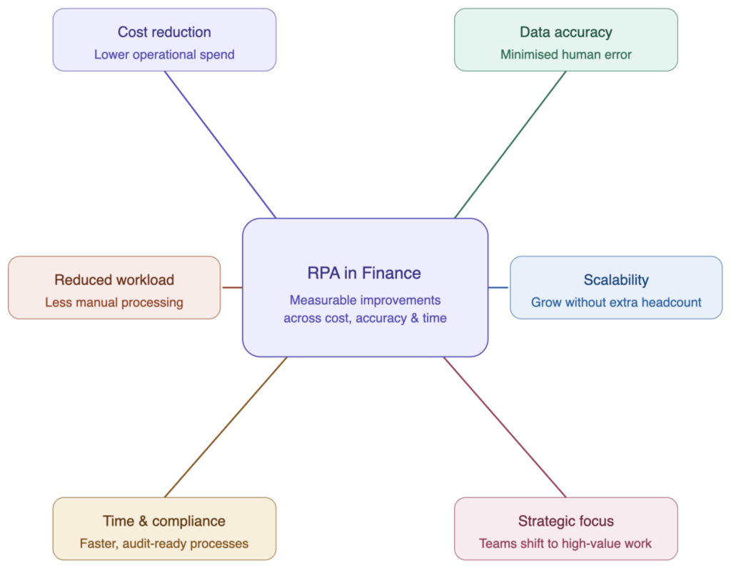 Benefits of RPA in Finance