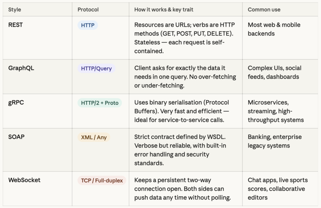 Introduction to APIs and Their Significance