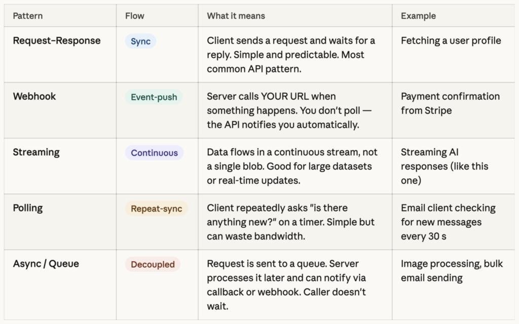 Introduction to APIs and Their Significance