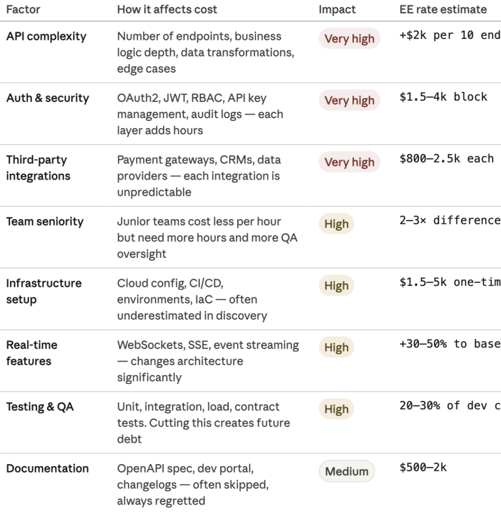 The Cost of API Development: Understanding Investments_1