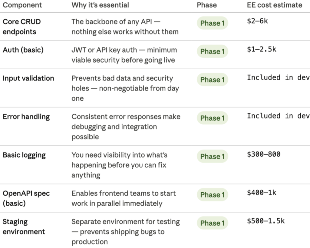 The Cost of API Development: Understanding Investments