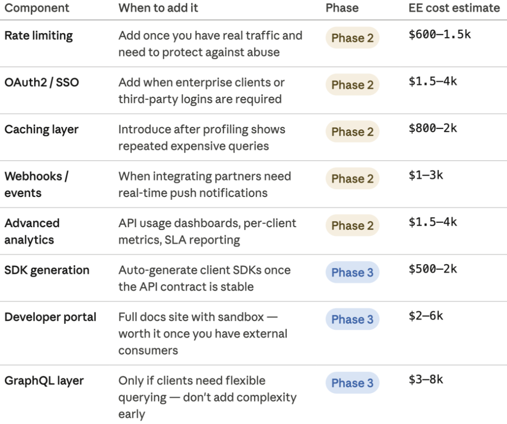 The Cost of API Development: Understanding Investments