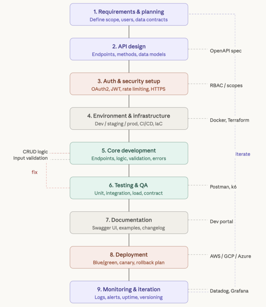 Step 3: Define Endpoints and Data Contracts_1
