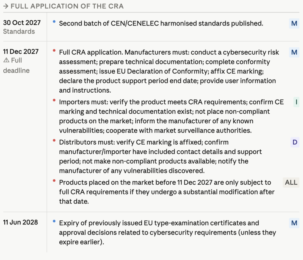 December 11, 2027: Full CRA Enforcement Begins