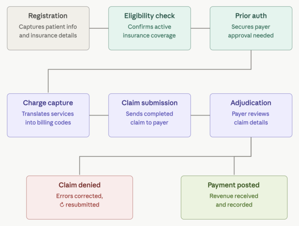Why Revenue Cycle Management Still Creates Financial Bottlenecks_1