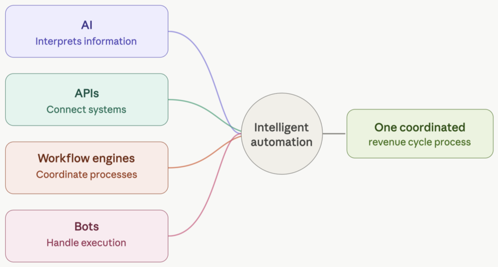 Why Automation Works Best as Part of a Bigger Strategy
