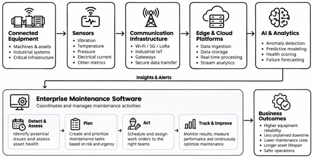 What Is IoT Predictive Maintenance?_1