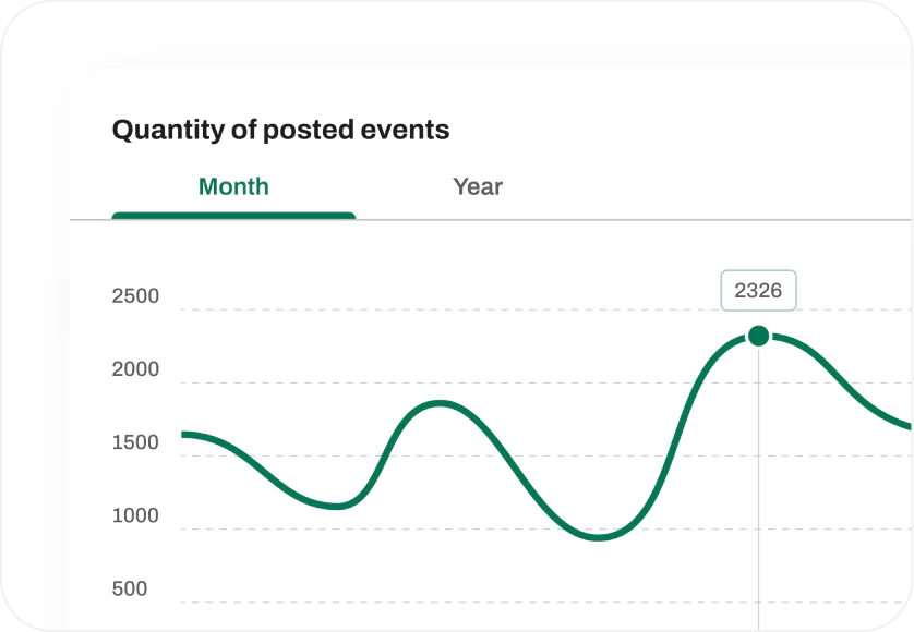 Quantity of posted events