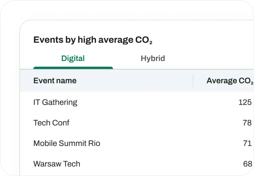 Events with high average CO₂