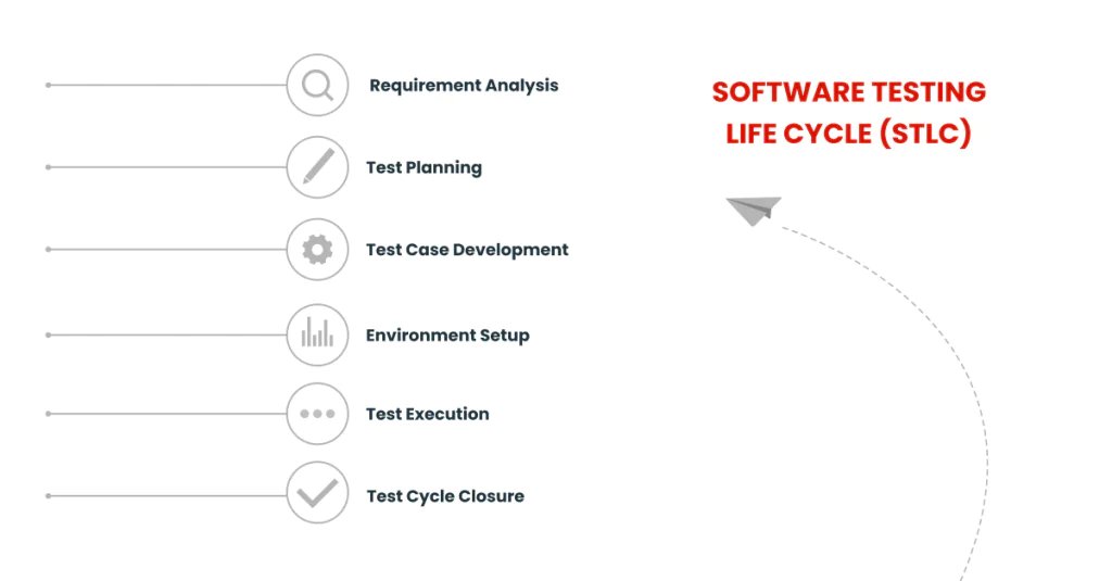 Test Planning