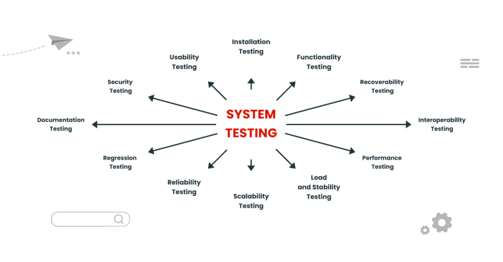 System Testing: meeting all possible requirements