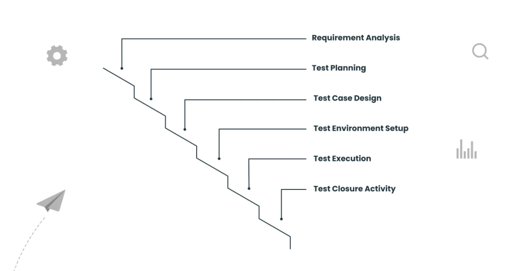 STLC in a Waterfall Model