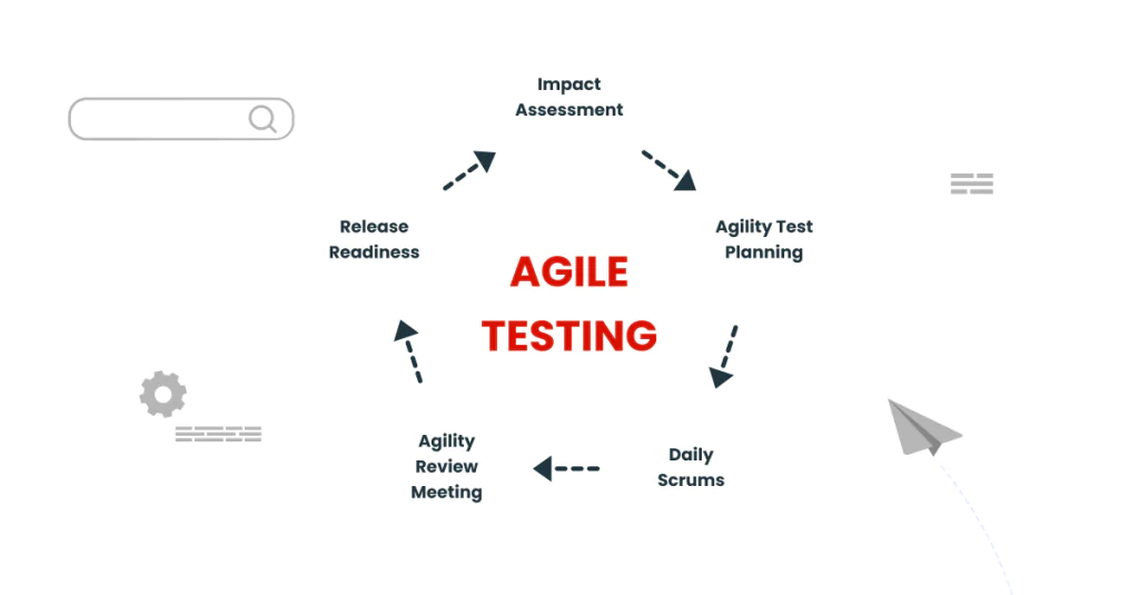 STLC in Agile