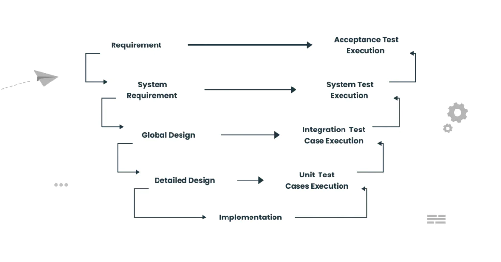 STLC in a V-Model