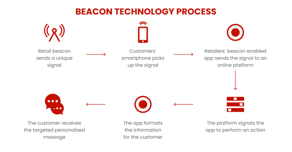 Beacon Technology