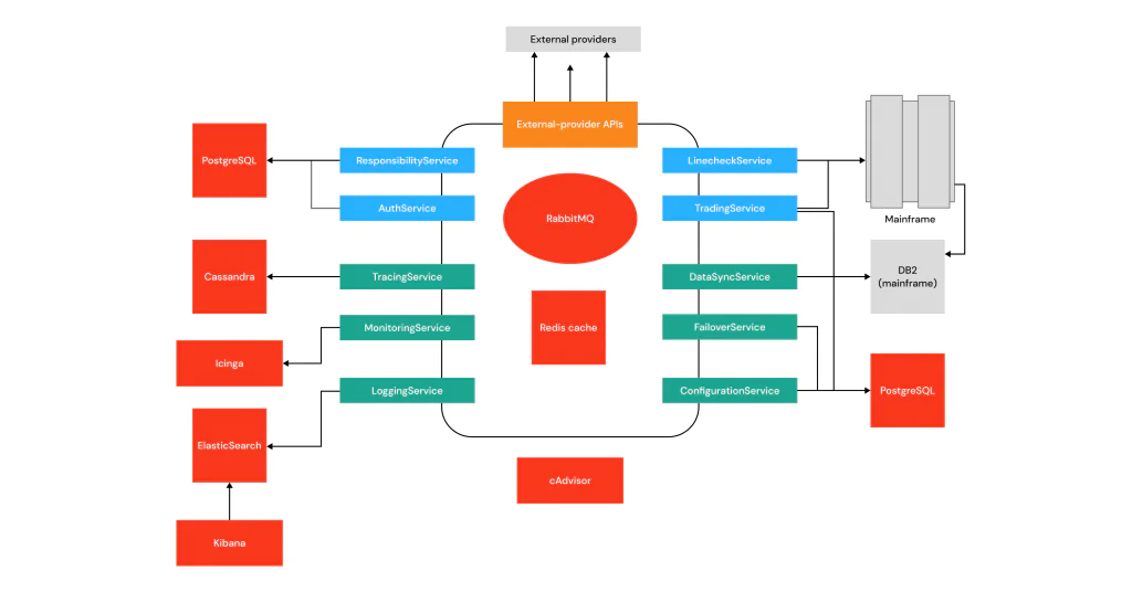 Microservices