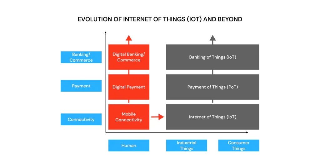 Internet of Things