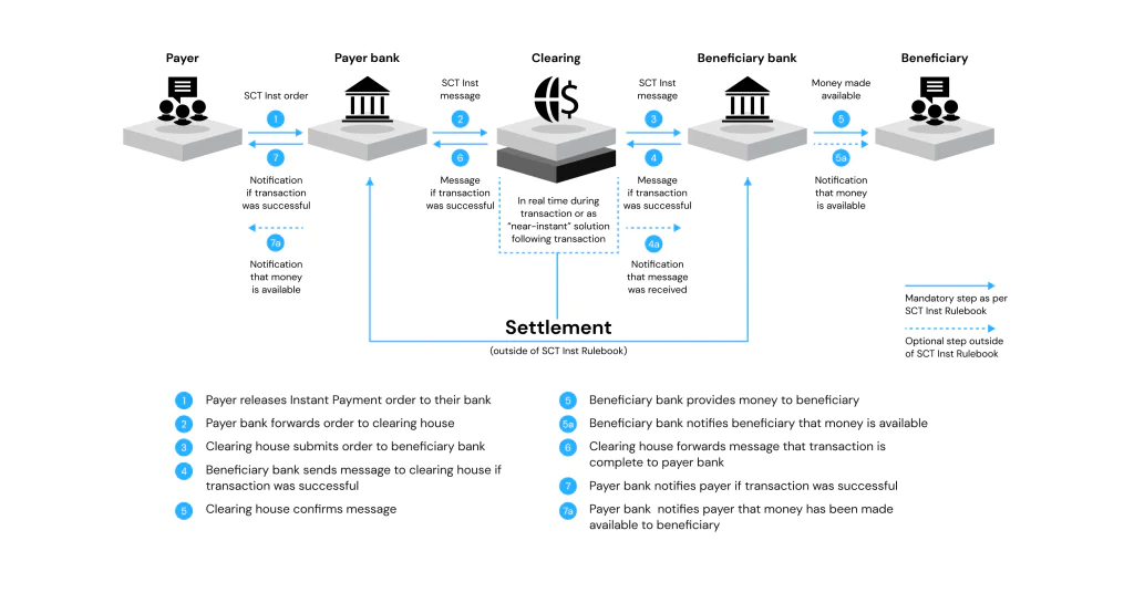 Real-Time Payments