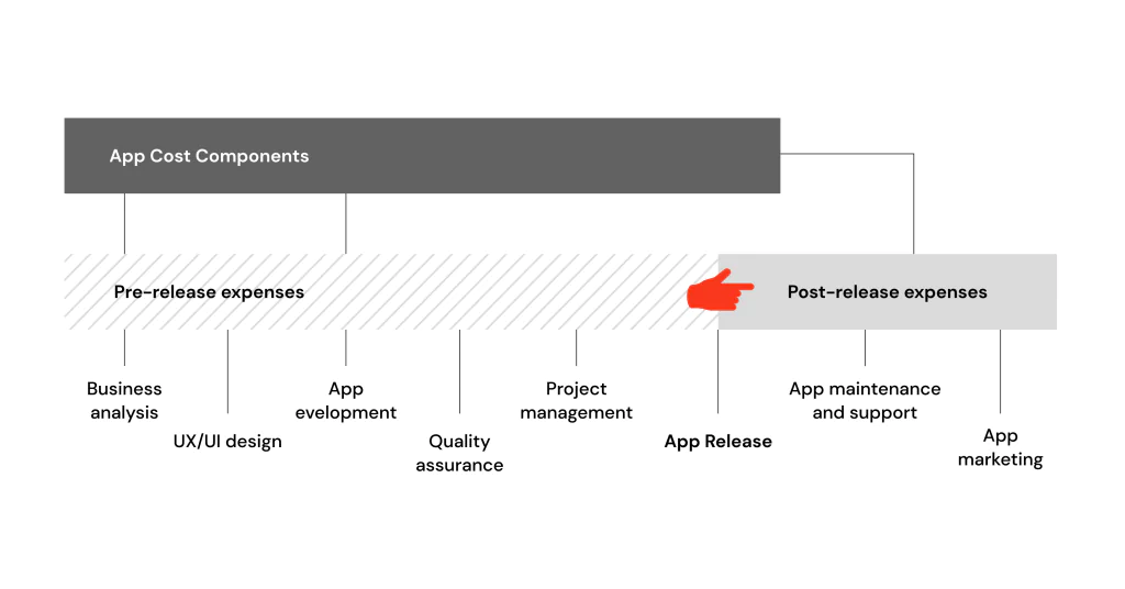 So, how much do I need to build an app?